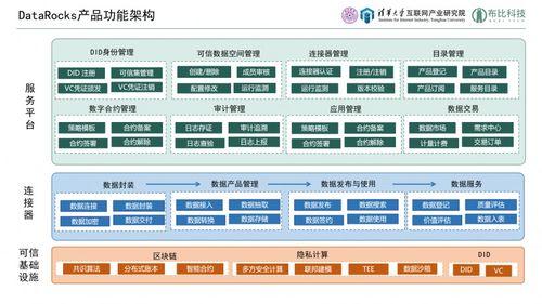 產(chǎn)學(xué)研聯(lián)袂打造可信數(shù)據(jù)流通新基座——datarocks可信數(shù)據(jù)空間產(chǎn)品解決方案正式發(fā)布